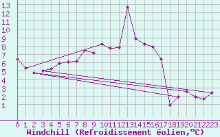 Courbe du refroidissement olien pour Moleson (Sw)