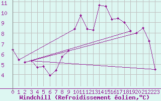 Courbe du refroidissement olien pour Lac d