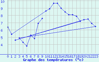 Courbe de tempratures pour Chieming