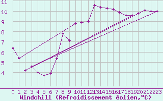 Courbe du refroidissement olien pour Xert / Chert (Esp)