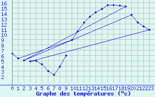 Courbe de tempratures pour Guret (23)