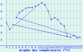 Courbe de tempratures pour Fameck (57)