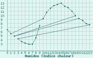 Courbe de l'humidex pour Sainte-Genevive-des-Bois (91)