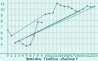 Courbe de l'humidex pour Xert / Chert (Esp)