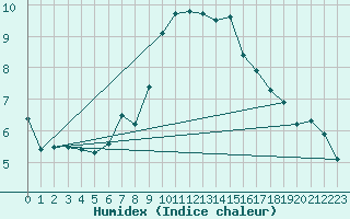 Courbe de l'humidex pour Kiefersfelden-Gach