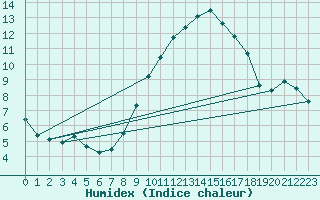 Courbe de l'humidex pour Quickborn