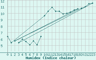 Courbe de l'humidex pour Valley