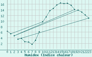 Courbe de l'humidex pour Tours (37)