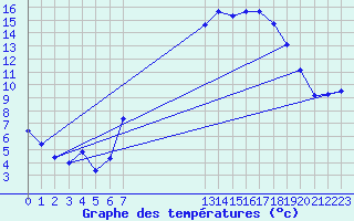 Courbe de tempratures pour Coleshill