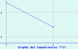 Courbe de tempratures pour Lans-en-Vercors (38)