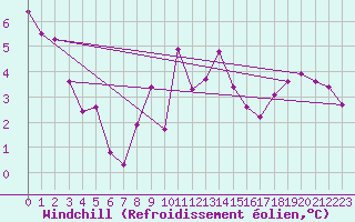 Courbe du refroidissement olien pour Chivenor
