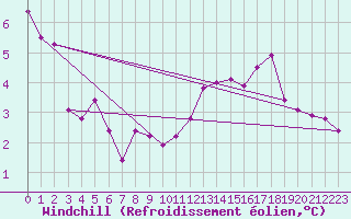 Courbe du refroidissement olien pour Louisbourg