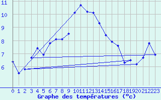 Courbe de tempratures pour Napf (Sw)