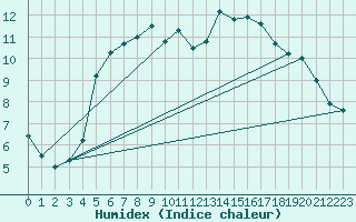 Courbe de l'humidex pour Sunne