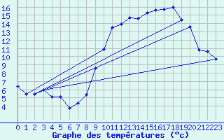 Courbe de tempratures pour Phalsbourg (57)