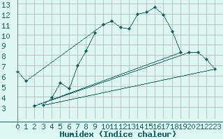 Courbe de l'humidex pour Fontenay (85)