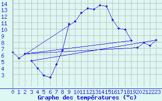 Courbe de tempratures pour Alfeld