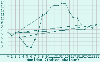 Courbe de l'humidex pour Alfeld