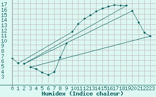 Courbe de l'humidex pour Cambrai / Epinoy (62)