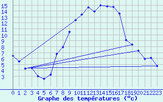 Courbe de tempratures pour Schaafheim-Schlierba