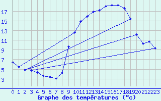 Courbe de tempratures pour Clermont de l
