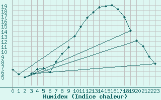 Courbe de l'humidex pour Teruel