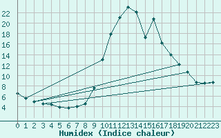 Courbe de l'humidex pour Valencia