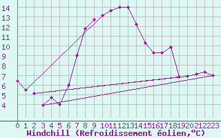 Courbe du refroidissement olien pour Zermatt