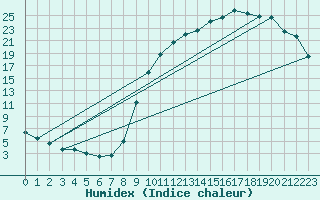 Courbe de l'humidex pour Faulx-les-Tombes (Be)