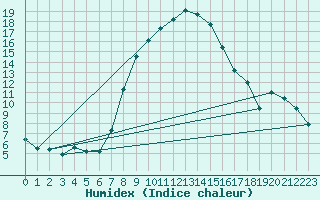 Courbe de l'humidex pour Urziceni