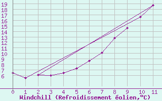 Courbe du refroidissement olien pour Skamdal