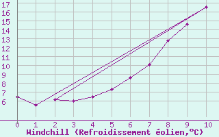 Courbe du refroidissement olien pour Skamdal