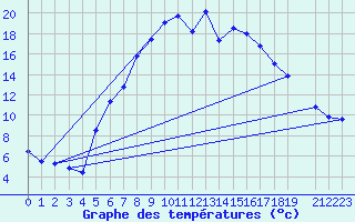 Courbe de tempratures pour Veggli Ii