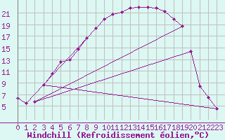 Courbe du refroidissement olien pour Tynset Ii