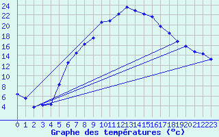 Courbe de tempratures pour Veggli Ii