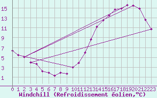Courbe du refroidissement olien pour Chatelaillon-Plage (17)