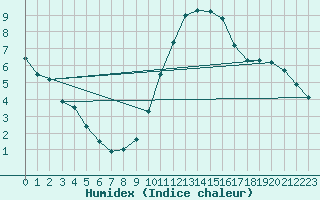 Courbe de l'humidex pour Lerida (Esp)