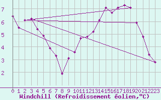 Courbe du refroidissement olien pour Cap Chat CS, Que.