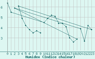 Courbe de l'humidex pour Valleroy (54)