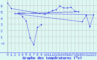 Courbe de tempratures pour Grau Roig (And)