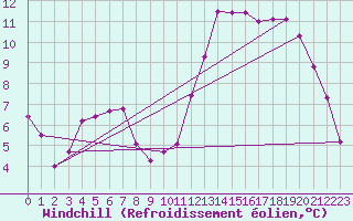 Courbe du refroidissement olien pour Hestrud (59)