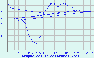 Courbe de tempratures pour Lhospitalet (46)