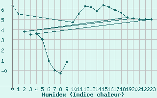 Courbe de l'humidex pour Lhospitalet (46)