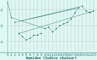 Courbe de l'humidex pour Soltau