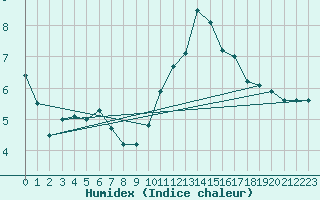 Courbe de l'humidex pour Gelbelsee