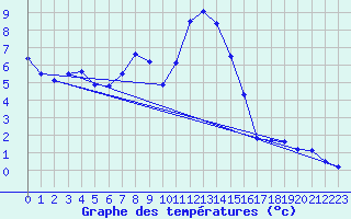 Courbe de tempratures pour Arosa