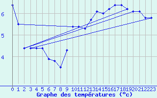 Courbe de tempratures pour Orschwiller (67)