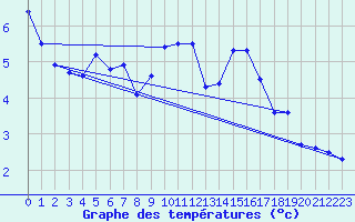 Courbe de tempratures pour Sognefjell