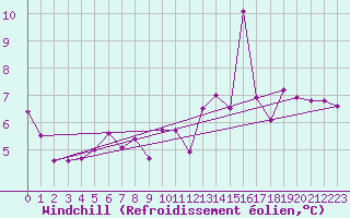 Courbe du refroidissement olien pour Le Puy - Loudes (43)