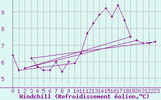 Courbe du refroidissement olien pour Blois (41)